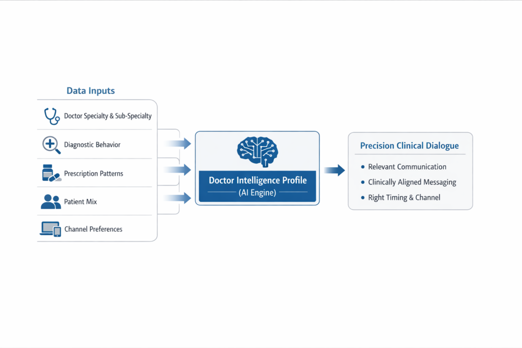 ai driven doctor profiling framework